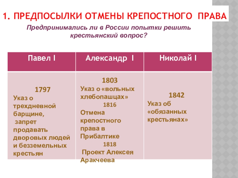 Предпосылки крепостного. Предпосылки отмены крепостного права в России. Крестьянский вопрос причины отмены крепостного права. Предпосылки отмены крепостного права в России презентация. Попытки решить крестьянский вопрос Павел 1.