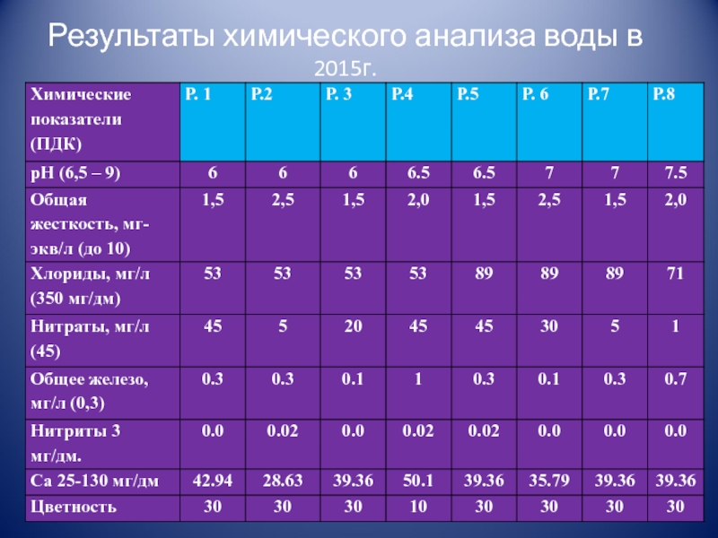 Суммарная вода. Химический анализ воды показатели. Химические показатели воды. Аналитические показатели воды это. Анализ химического состава воды.