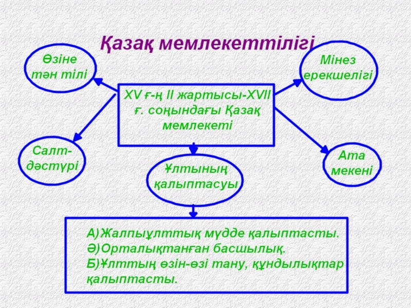 Қазақстандағы этногенез және этникалық процестер презентация