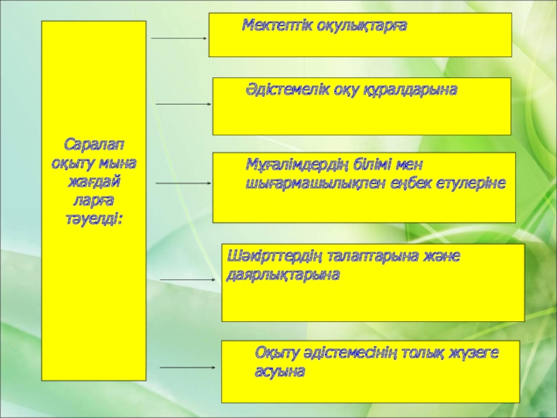 Инновациялық тәжірибені оқу әдістемелік тұрғыда қолдану презентация