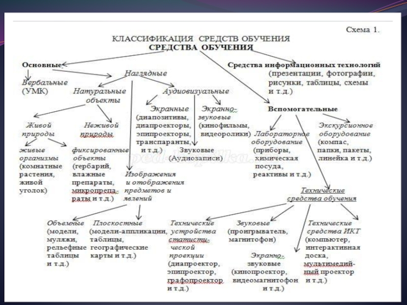 Какие есть средства обучения. Средства обучения схема. Графические средства обучения. Блок-схема классификация средств обучения. Средства обучения основные не основные.