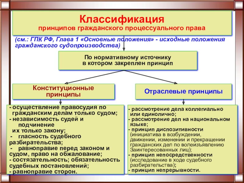 Основные правила и принципы гражданского процесса презентация