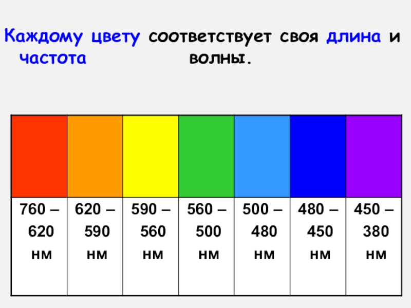 Каждой цветности соответствует своя длина и частота волны. Длина волны каждого цвета. Цвет длина волны и частота. Частота света и длина волны. Частота волны 1 мм