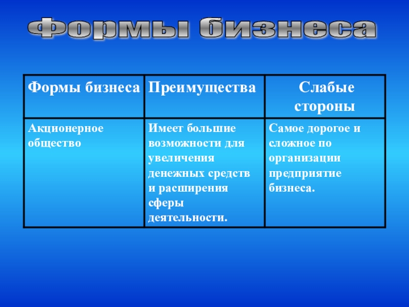 3 формы бизнеса. Формы бизнеса преимущества и слабые стороны таблица. Формы бизнеса и их характеристика. 3 Формы бизнеса подробно.