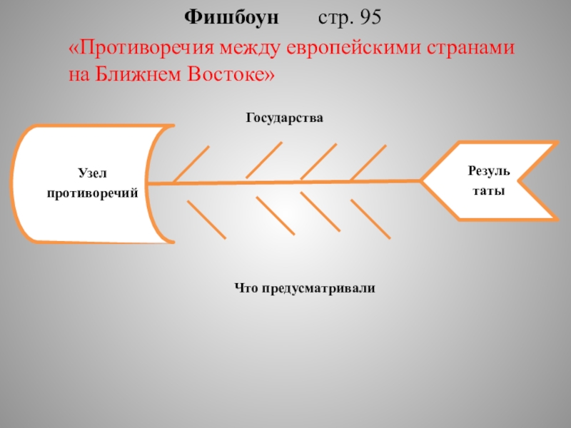 Фишбоун по истории. Фишбоун Тургенев. Фишбоун движение Декабристов. Фишбоун правление Екатерины 2. Фишбоун по истории Екатерина Великая.