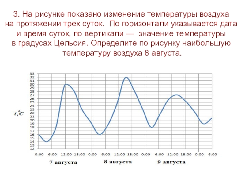 График показывающий изменения. На рисунке показано изменение температуры воздуха. На рисунке показано изменение температуры воздуха на протяжении трех. Изменение температуры в течение дня рисунок. Изменение температуры по горизонтали.