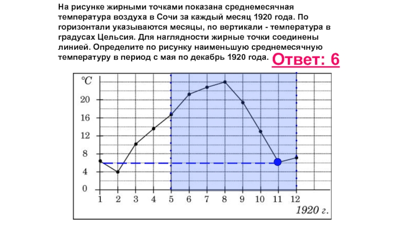 На диаграмме жирными точками показан расход электроэнергии в двухкомнатной квартире в период