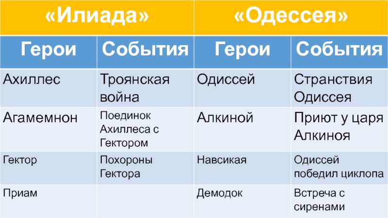 Троянские боги. Герои Илиады и Одиссеи. Главные герои Илиады. Герои Илиады и Одиссеи таблица. Поэма Гомера Илиада таблица.