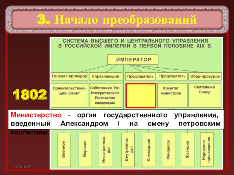 Схема управления при александре 1