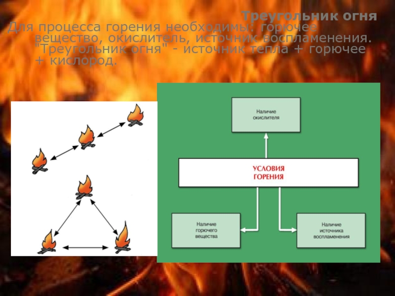Основа процесса горения. Треугольник горения. Процесс горения схема. Процесс горения треугольник. Треугольник огня ОБЖ.