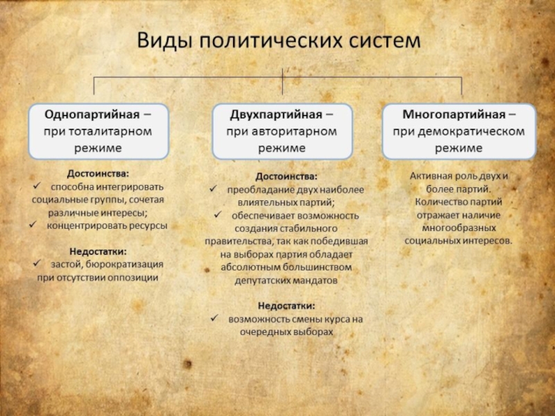 Типы политических выборов. Достоинства и недостатки однопартийной системы. Плюсы и минусы партийно-политической системы.. Плюсы и минусы двухпартийной системы. Достоинства и недостатки однопартийной политической системы.