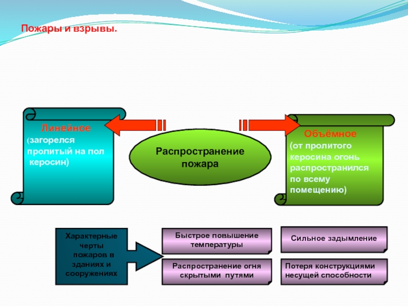 Проект по обж пожары