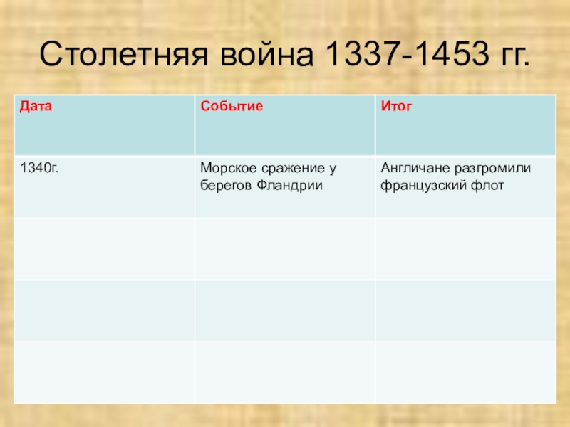 Составьте письменную характеристику столетней войны по следующему плану