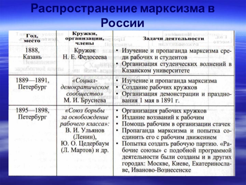 Общественное движение таблица. Распространение марксизма в России. Русский марксизм таблица. Марксистское движение 19 века. Причины распространения марксизма в России.