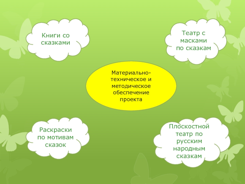 Материально-техническое и методическое обеспечение проектаТеатр с масками по сказкамКниги со сказкамиРаскраски по мотивам сказокПлоскостной театр по русским