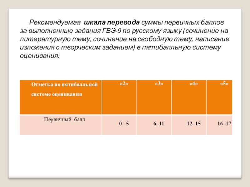 Гвэ по русскому 9 класс. ГВЭ по русскому шкала баллов. Шкала оценивания ГВЭ по русскому языку. ГВЭ по русскому сочинение. Система оценивания ГВЭ по русскому языку 9.