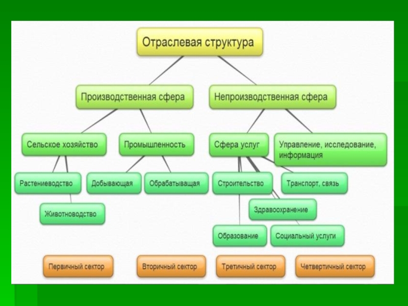 Промышленная сфера экономики. Хозяйство производственное и непроизводственное. Производственная и непроизводственная сфера. Производственная и непроизводственная сфера экономики. Схема производственная и непроизводственная сферы.