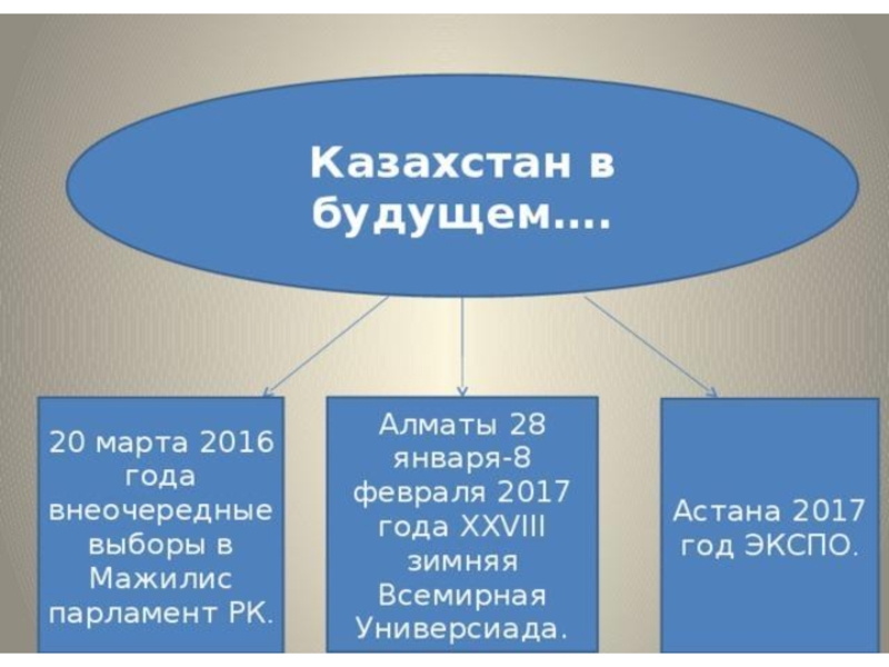 Казахстан в будущем презентация