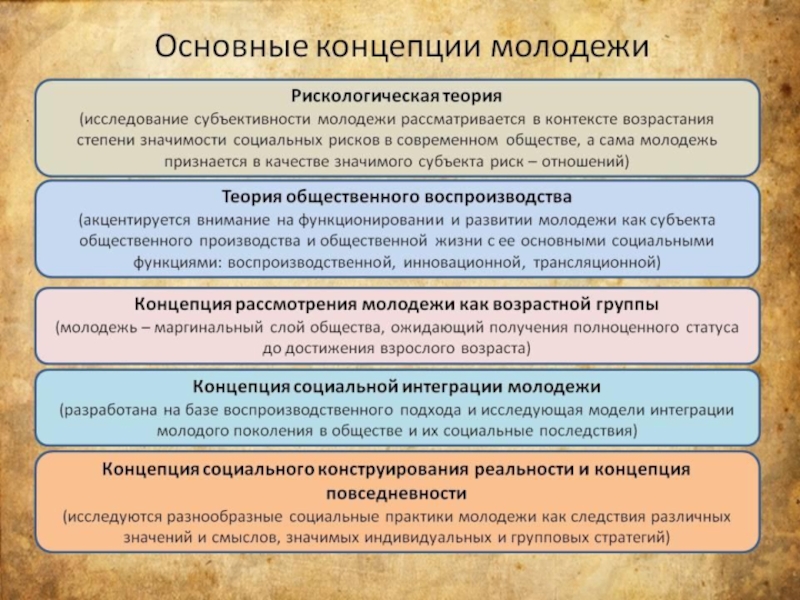 Основные теории социальной. Основные теории молодежи. Основные концепции и теории молодежи. Социальные функции молодежи. Социальная работа с молодежью схема.