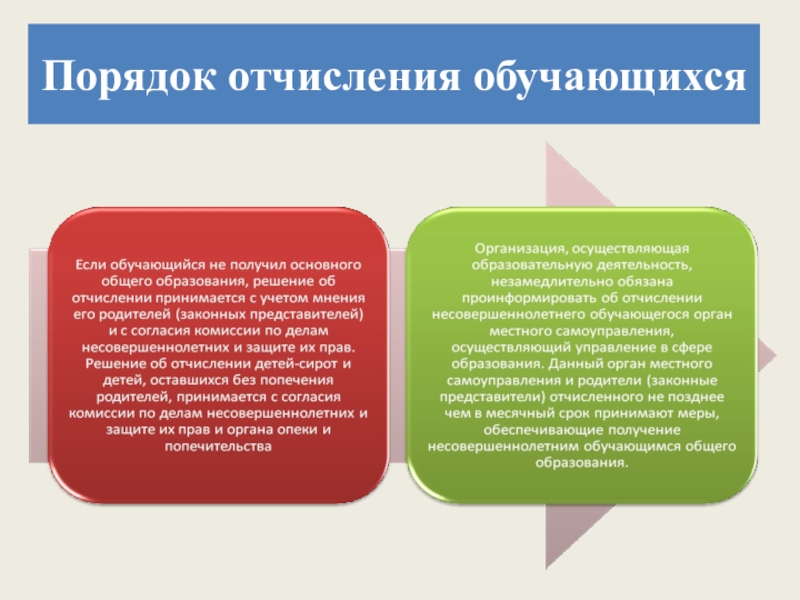 Порядок отчисления и восстановления обучающихся. Правила приема и отчисления обучающихся. Основания для отчисления с 10 профильного класса. Отчисления для государства и помощь обществу.