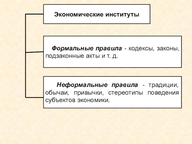 Формальные правила. Формальные экономические институты. Формальные институты в экономике. Формальные правила магазина.