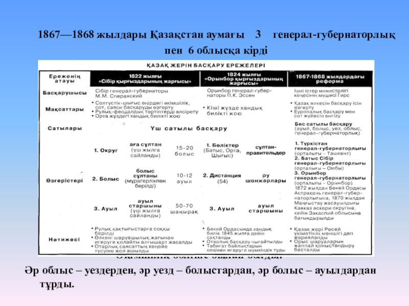 Реформа казахстана 1867 1868