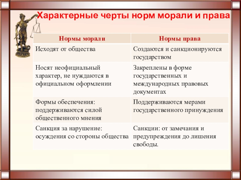 Нормы права в отличие от норм морали служат образцами поведения возникли в первобытном обществе