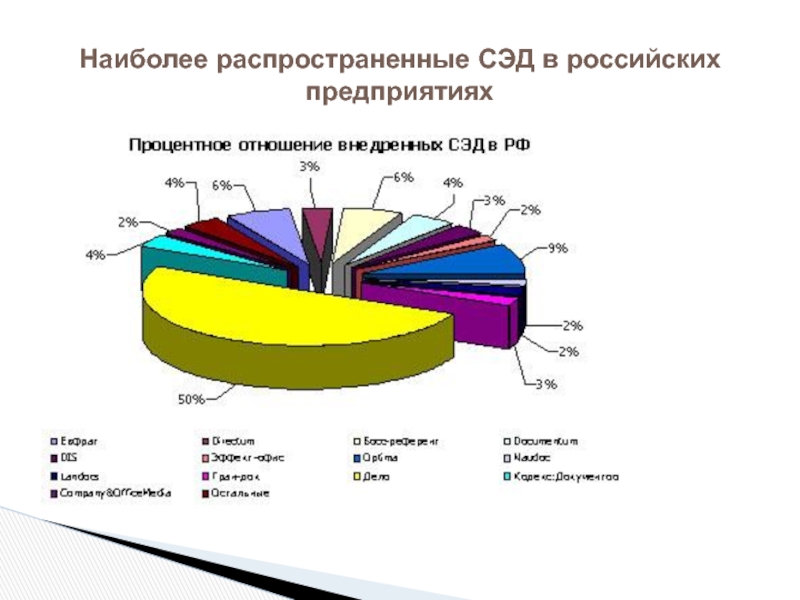 5 систем электронного документооборота. Популярные российские СЭД. Популярные системы электронного документооборота.