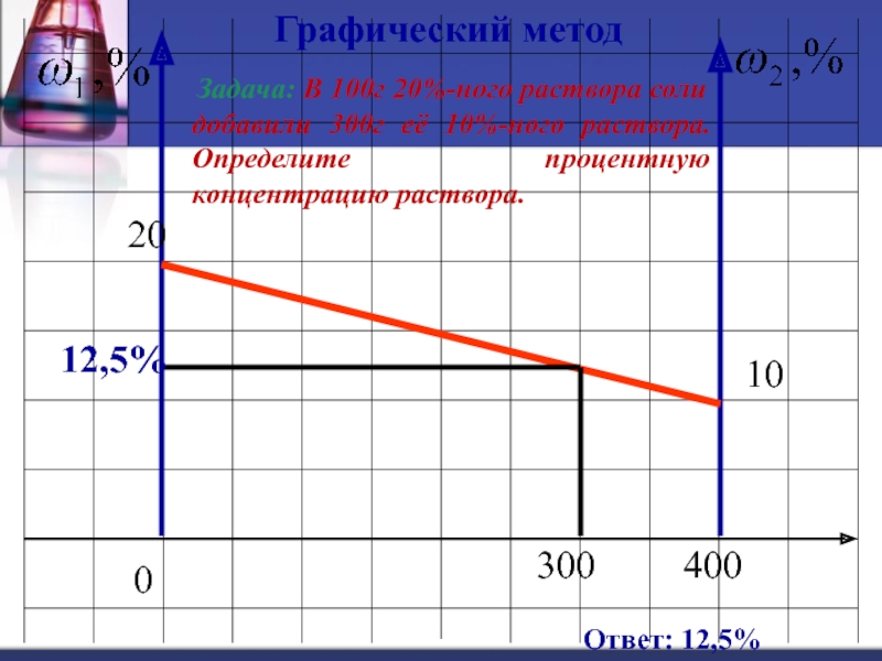 Определите процентную. Графический метод решения текстовых задач. Решение задач на смеси графическим способом. Графический метод решения текстовых задач по математике. Графический способ решения задач на сплавы.