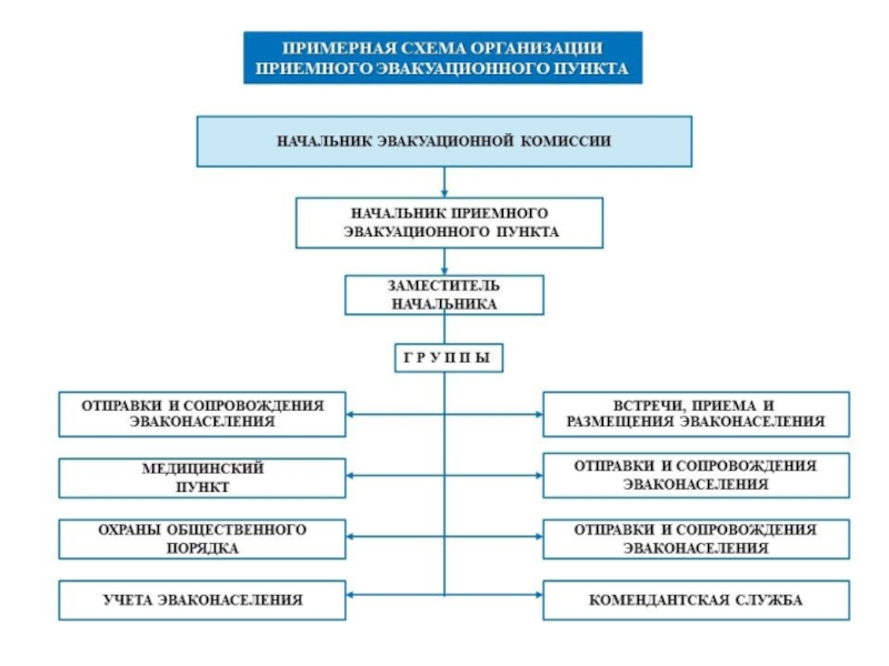 Организация пункта по. Схема организации приемного эвакуационного пункта. Схема оповещения эвакуационной комиссии. Схема оповещения и сбора администрации ПВР. Схема оповещения и сбора личного состава ПВР.