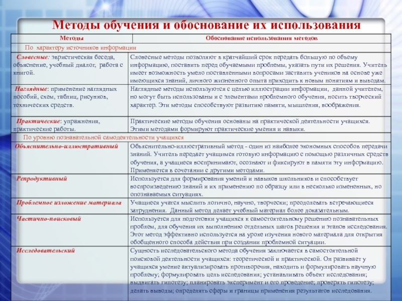 Обоснование применению. Обоснование методов обучения. Обоснование использование метода. Обоснование применения технологии. Обоснование используемых технологий.