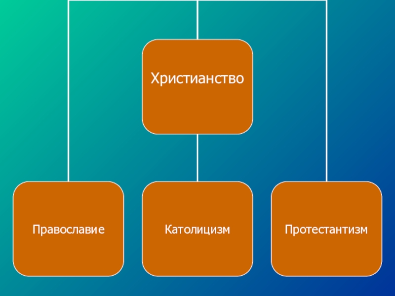 Виды католицизма. Православие католицизм протестантизм. Ветви протестантизма. Протестантизм схема. Схема христианства Православие католицизм.