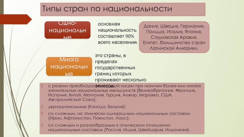 Наличие тип. Состав и структура населения мира 10 класс. Страны с резким преобладанием одной нации. Страны с решим преобладанием одной нации. Типы стран.