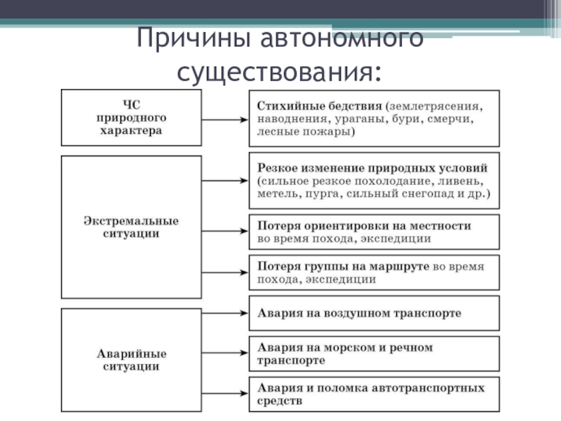 Действия при автономном существовании. Причины автономного существования. Основные причины вынужденного автономного существования. Причины вынужденной автономии человека. Причины возникновения ситуаций автономного существования.