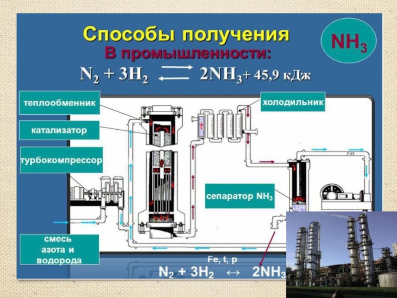 Схема промышленного синтеза аммиака