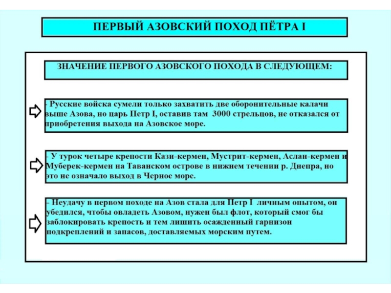 Причины и итоги азовских походов