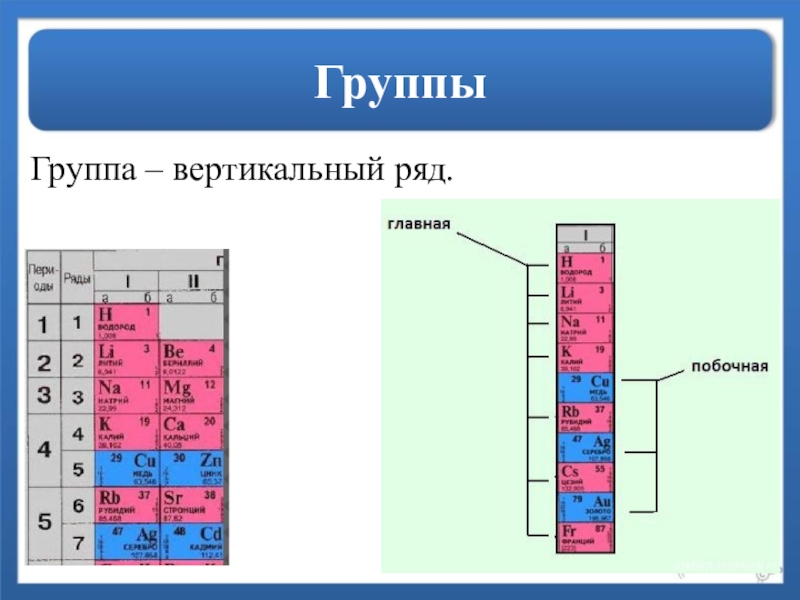 Вертикальный ряд. Ряд групп элементов. Группа это вертикальный ряд. Вертикальные ряды в периодической.