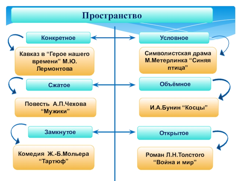 Презентация на тему пространство. Конкретное пространство в литературе. Конкретная пространства. 3) Пространство и время в литературе. Герой нашего времени пространство и время.