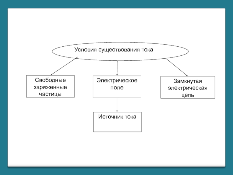 Основные условия существования деятельности. Кластер на тему электрический ток 8 класс.