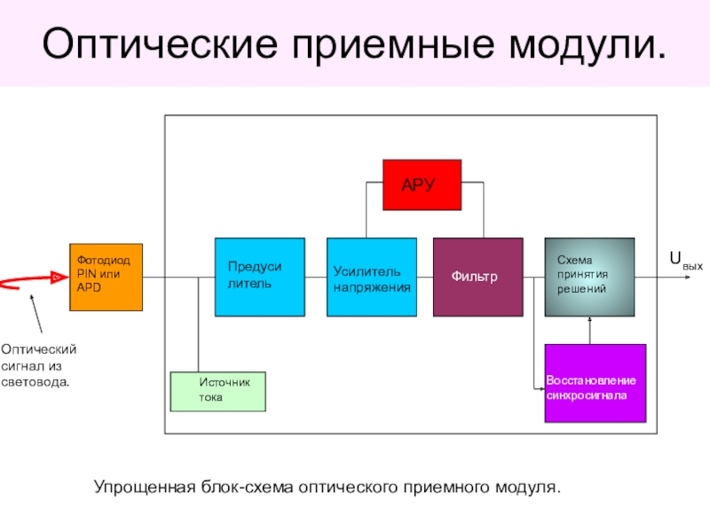 Приемные оптические модули обобщенная структурная схема принцип работы