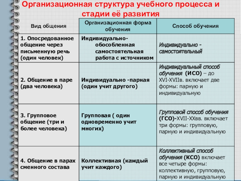 Метод коллективного обучения. Организационная структура учебного процесса и стадии ее развития. Коллективный способ обучения. Групповой способ обучения. Структурирование образовательного процесса.