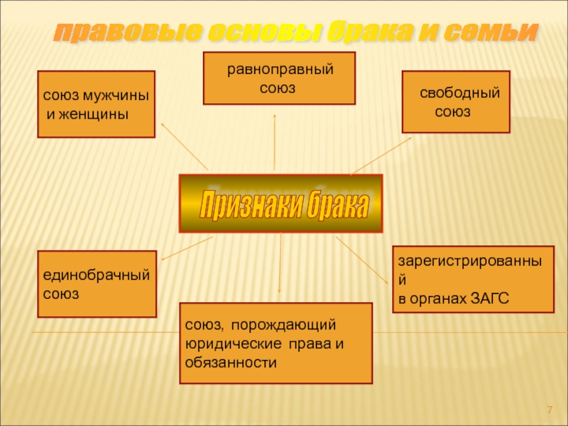 План правовые основы брака