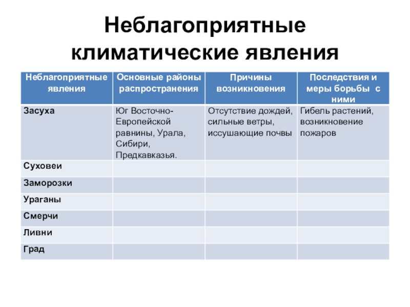 Неблагоприятные климатические условия в россии презентация