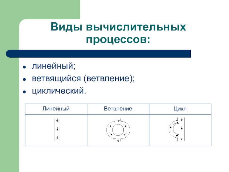 Описания вычислительных процессов. Виды вычислительных процессов. Вычислительные алгоритмы виды. Вычислительный процесс. Вычислительный процесс это в информатике.