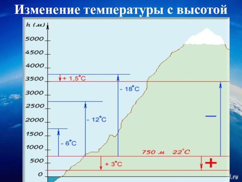 Звук воздуха на высоте. Изменение температуры с высотой схема. Изменение температуры с высотой формула. Температура на высоте. Изменение воздуха с высотой.