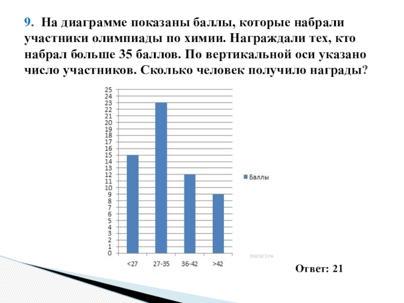 В волшебной школе прошла олимпиада по астрономии на диаграмме преподаватель показала результаты 25