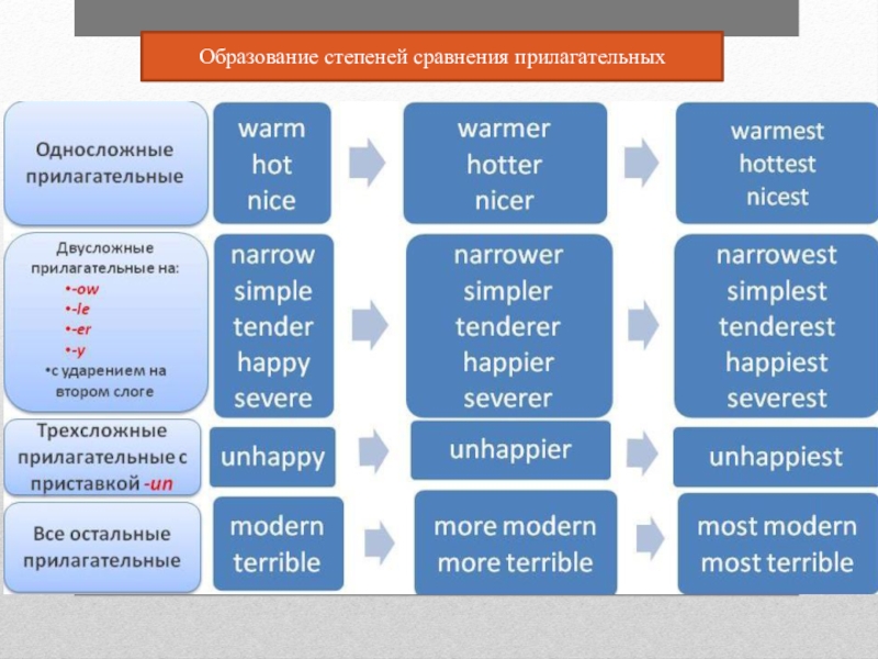 Образуй степени сравнения прилагательных kind. Образование степеней сравнения прилагательных для презентации. Степени сравнения прилагательных в английском таблица.