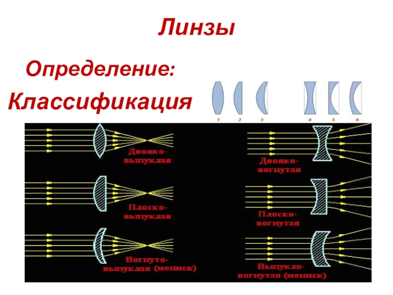 Класс линзы физика. Классификация линз физика. Линзы презентация по физике 8 класс. Линзы физика 8 класс. Презентация по теме линзы 8 класс.