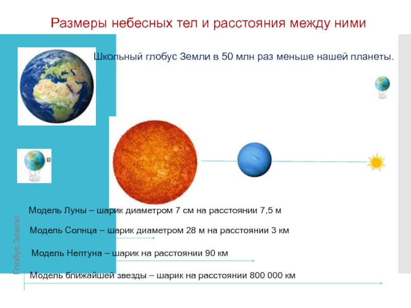 Размеры небесных тел и расстояния между нимиШкольный глобус Земли в 50 млн раз меньше нашей планеты.Модель Луны
