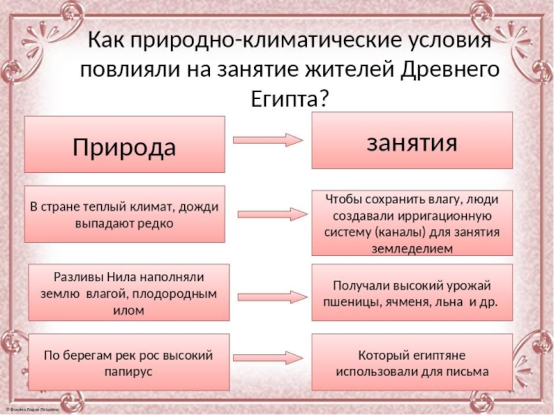 Египет природно климатические условия и занятия жителей